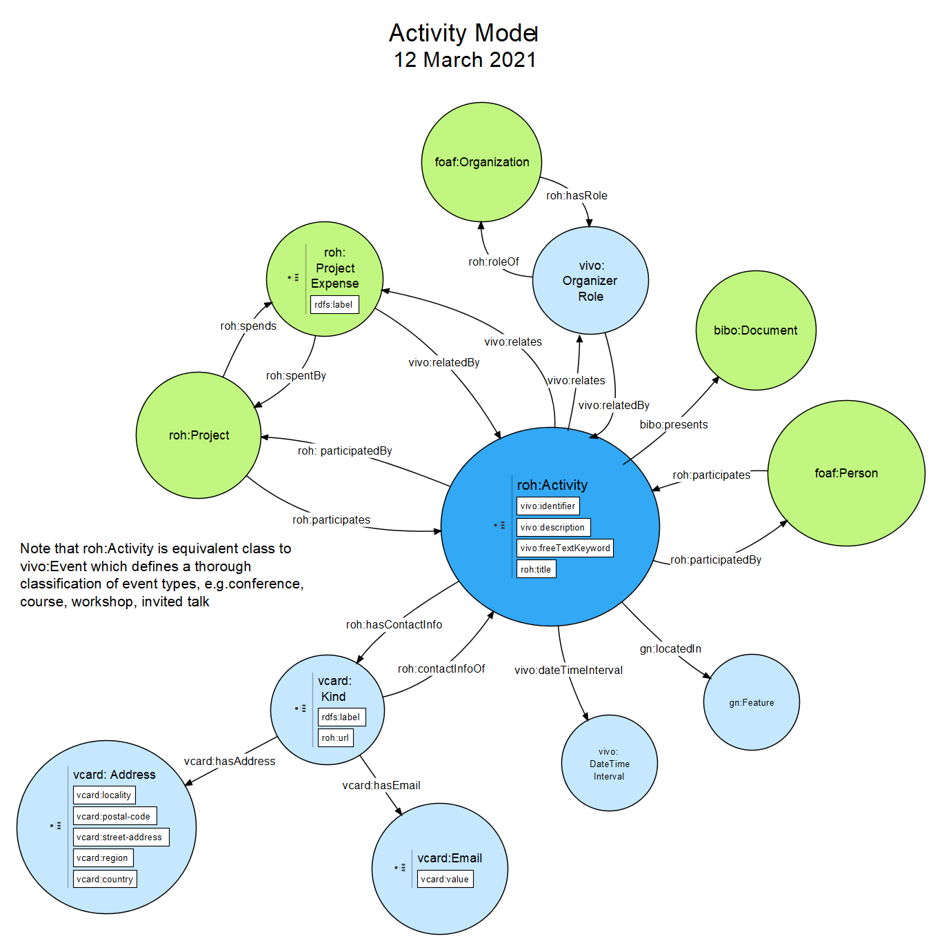 ROH | Research Domain Ontology